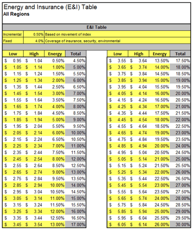energy and insurance fees table